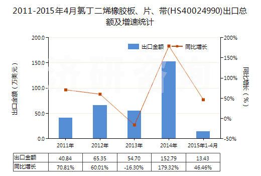 2011-2015年4月氯丁二烯橡膠板、片、帶(HS40024990)出口總額及增速統(tǒng)計